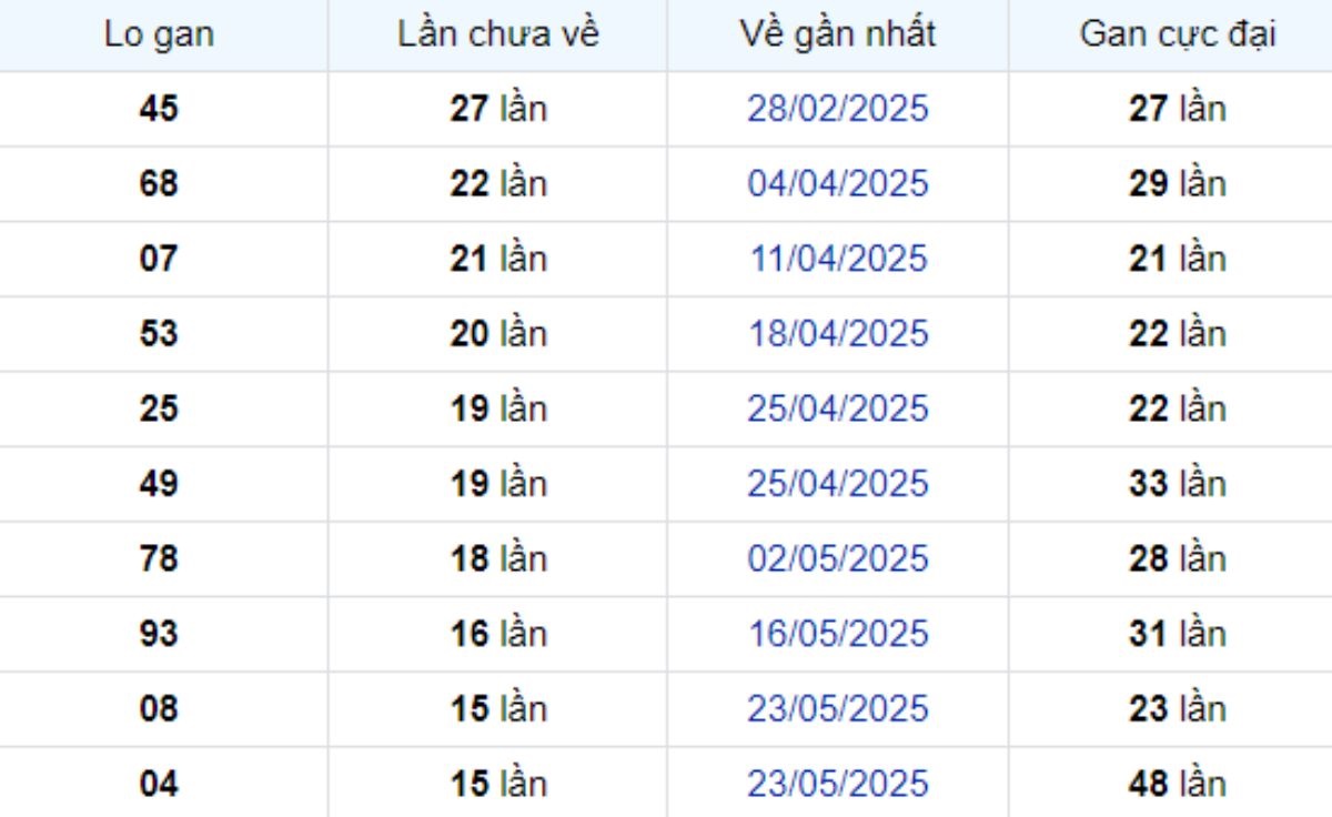 Thống kê lô gan Bình Dương ngày 12/09/2025: