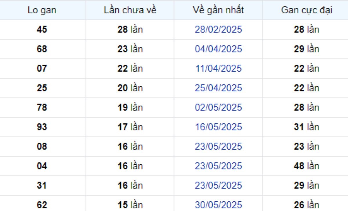 Thống kê lô gan Bình Dương ngày 19/09/2025: