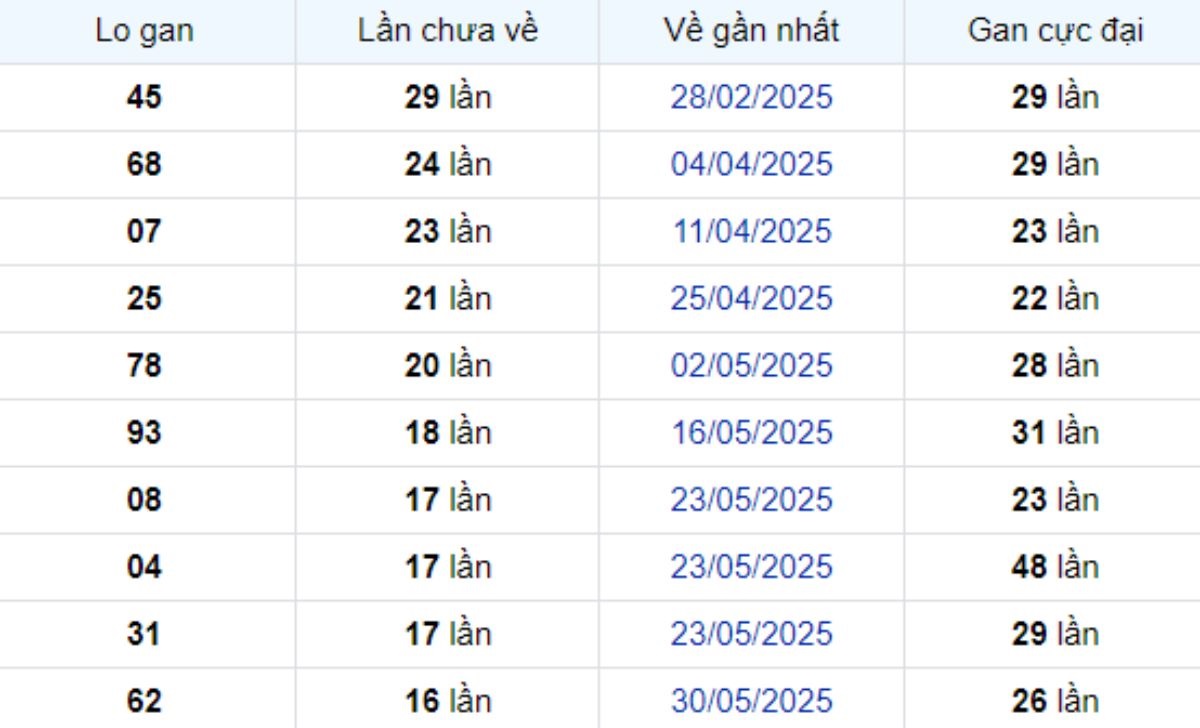 Thống kê lô gan Bình Dương ngày 26/09/2025: