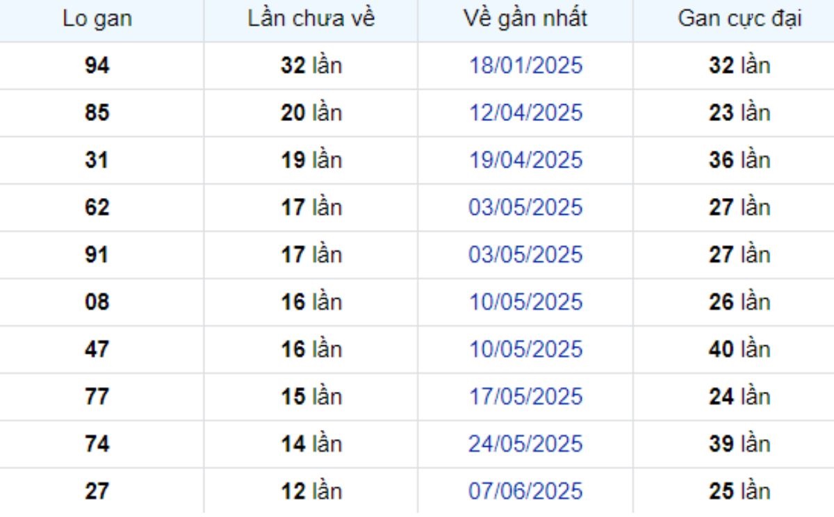 Thống kê lô gan Bình Phước ngày 06/09/2025: