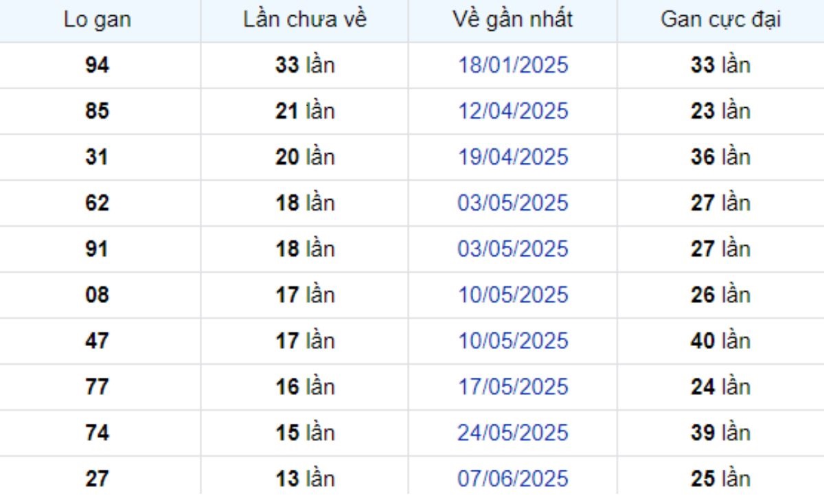 Thống kê lô gan Bình Phước ngày 13/09/2025: