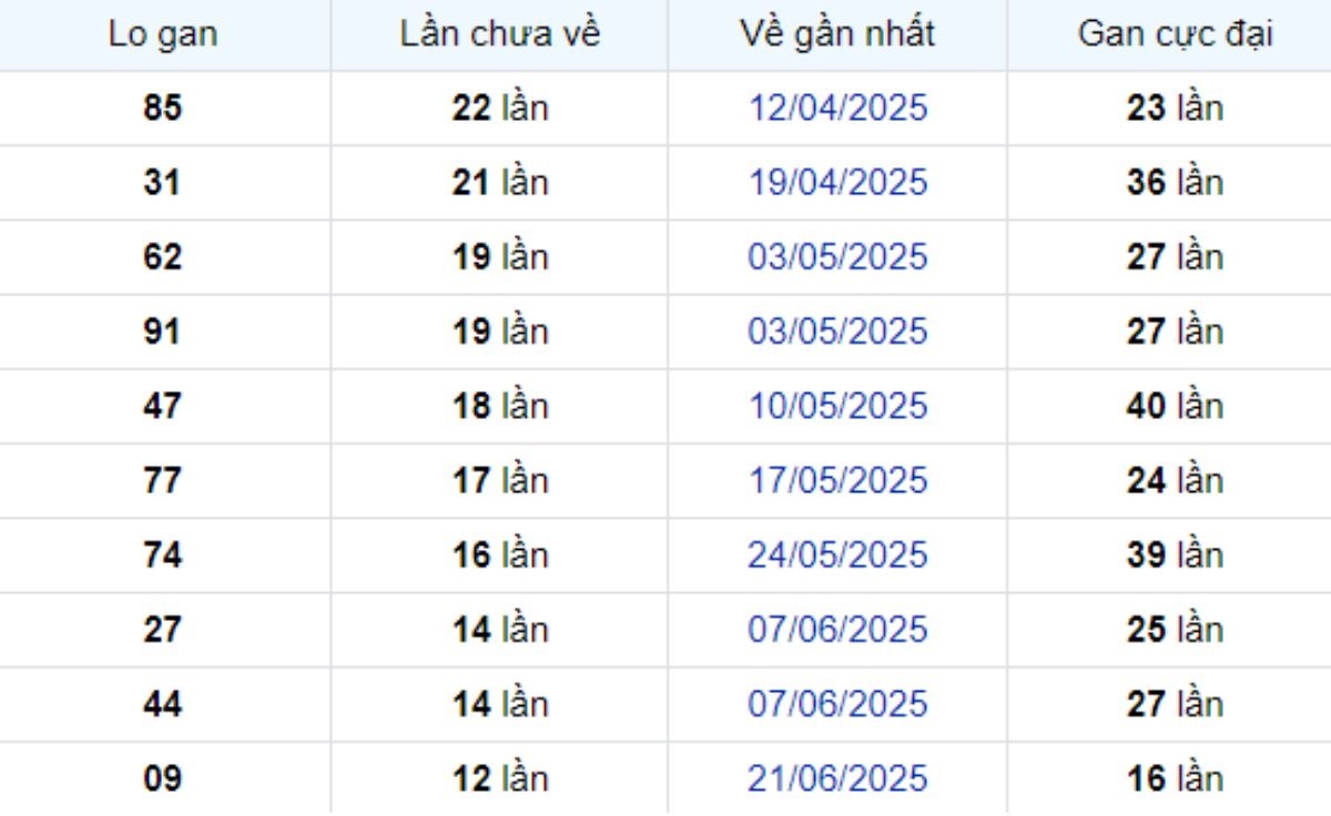 Thống kê lô gan Bình Phước ngày 20/09/2025: