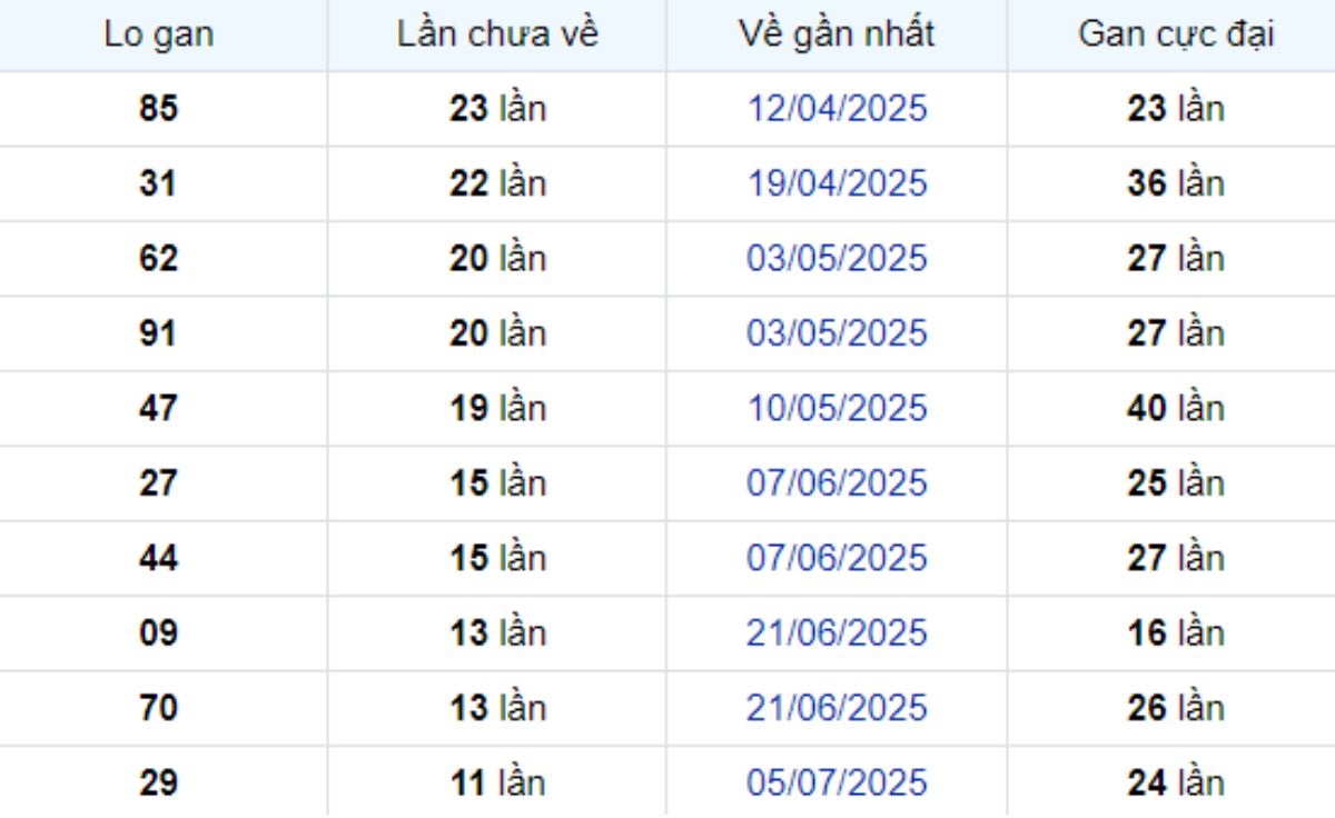 Thống kê lô gan Bình Phước ngày 27/09/2025: