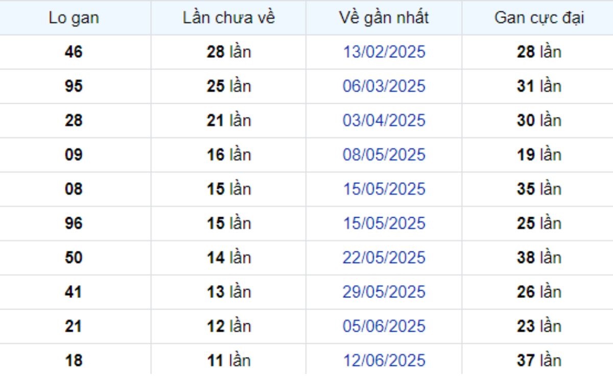 Thống kê lô gan Bình Thuận 04/09/2025: