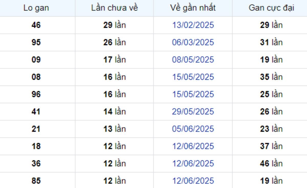 Thống kê lô gan Bình Thuận 11/09/2025: