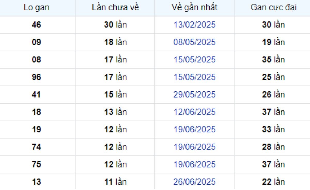 Thống kê lô gan Bình Thuận 18/09/2025: