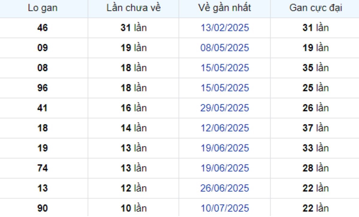 Thống kê lô gan Bình Thuận 25/09/2025: