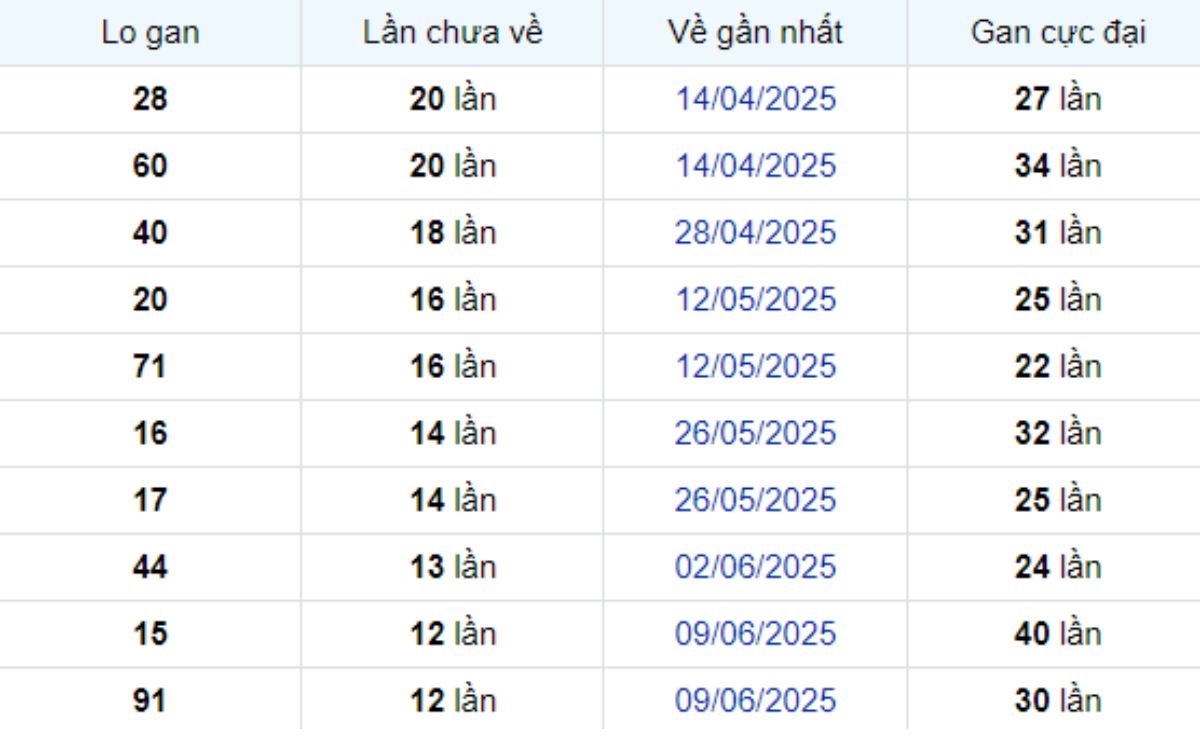 Thống kê lô gan Cà Mau 08/09/2025: