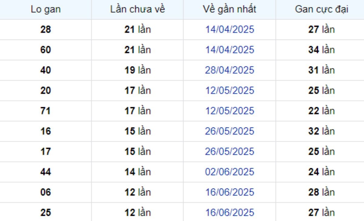 Thống kê lô gan Cà Mau 15/09/2025: