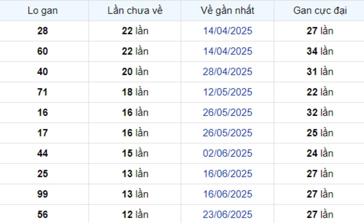 Thống kê lô gan Cà Mau 22/09/2025: