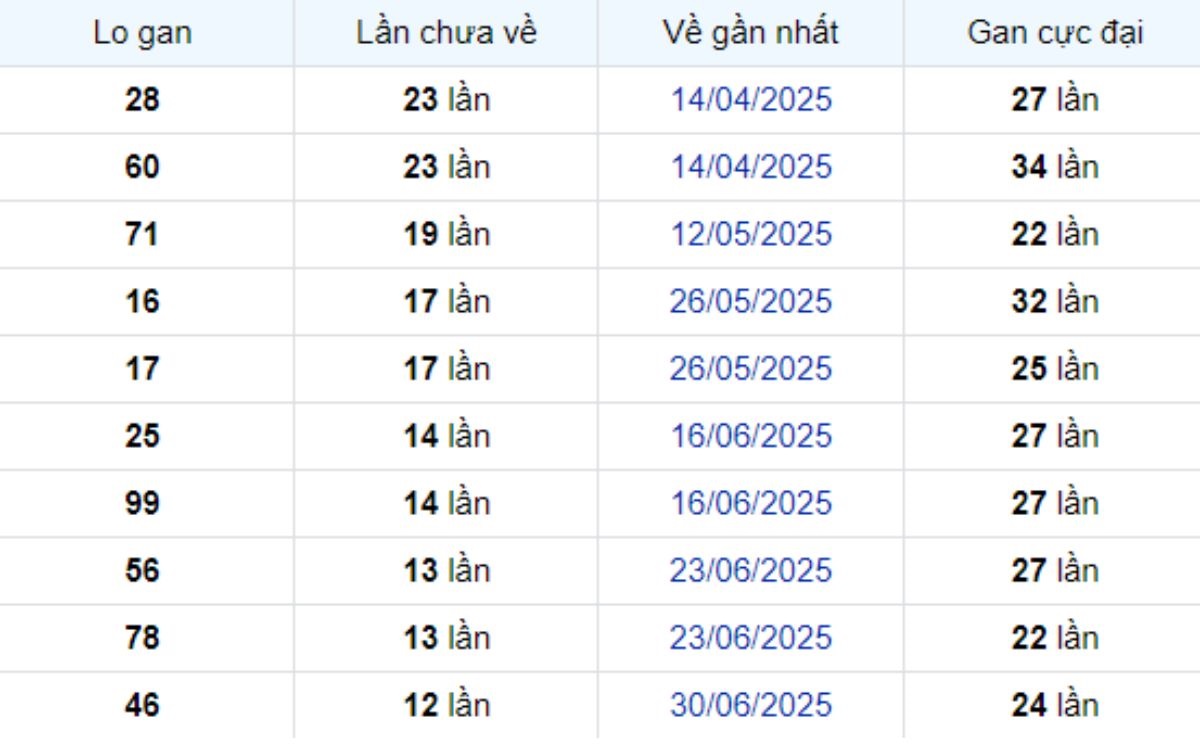 Thống kê lô gan Cà Mau 29/09/2025: