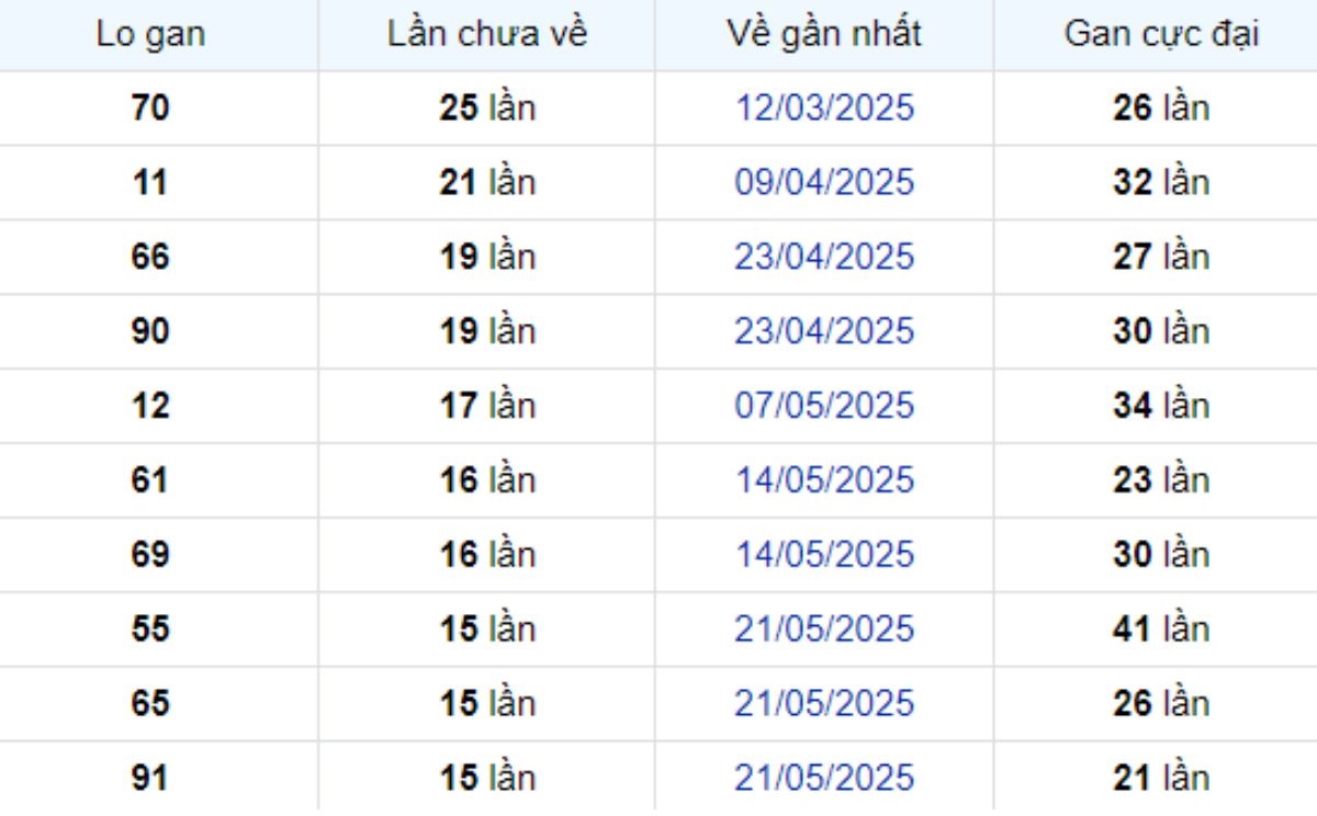 Thống kê lô gan Cần Thơ 10/09/2025: