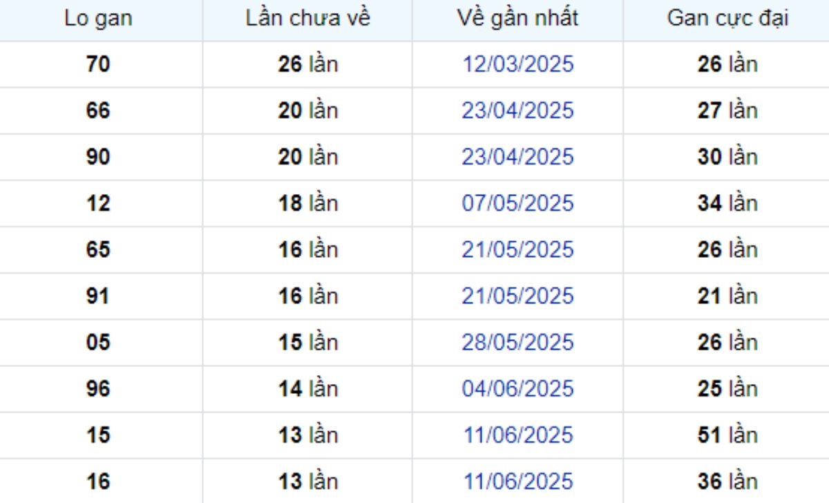 Thống kê lô gan Cần Thơ 17/09/2025: