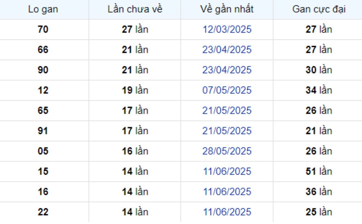 Thống kê lô gan Cần Thơ 24/09/2025:
