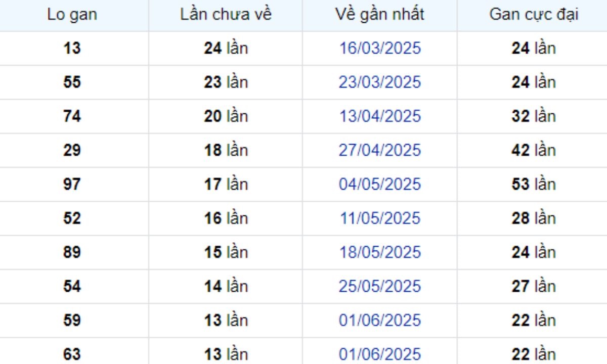 Thống kê lô gan Đà Lạt ngày 07/09/2025: