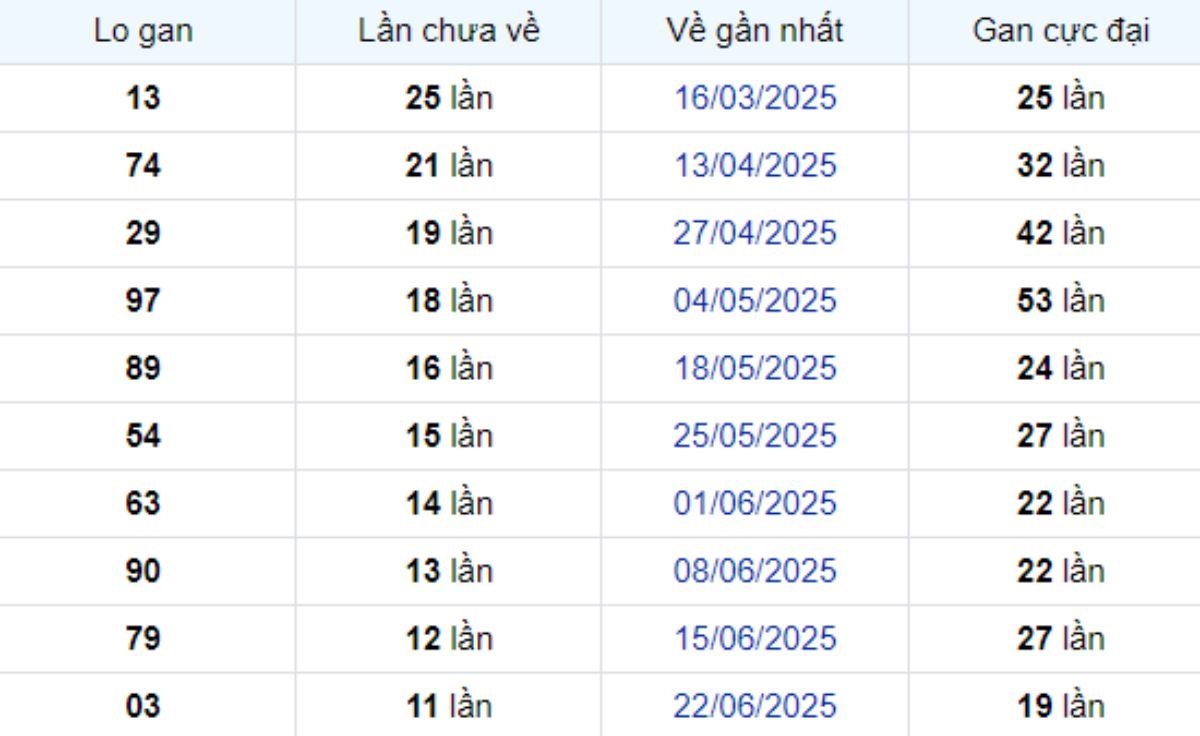 Thống kê lô gan Đà Lạt ngày 14/09/2025: