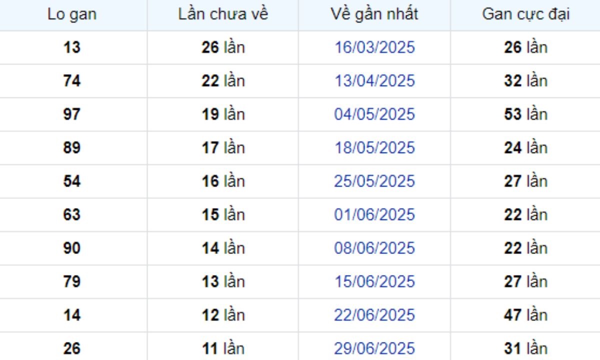 Thống kê lô gan Đà Lạt ngày 21/09/2025: