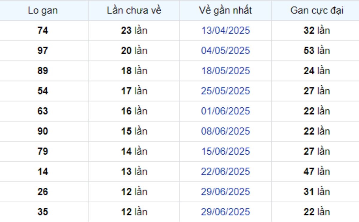 Thống kê lô gan Đà Lạt ngày 28/09/2025: