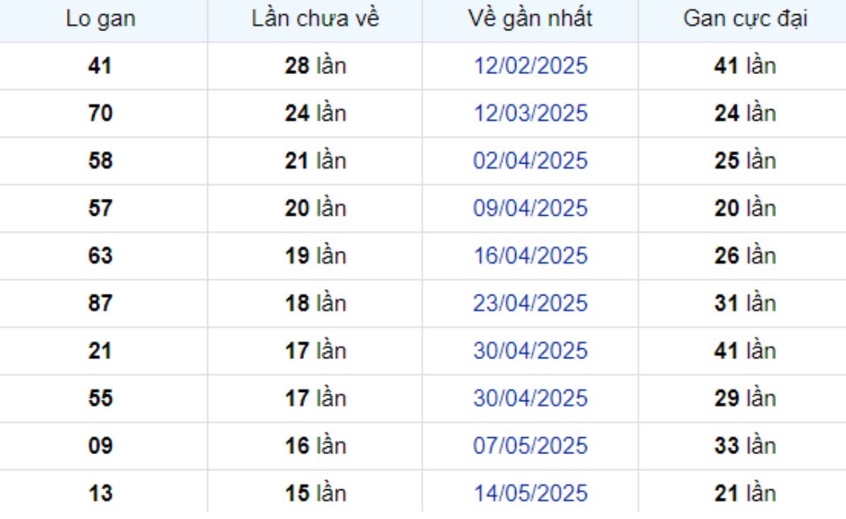 Thống kê lô gan Đồng Nai 03/09/2025: