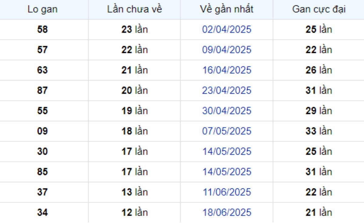 Thống kê lô gan Đồng Nai 17/09/2025: