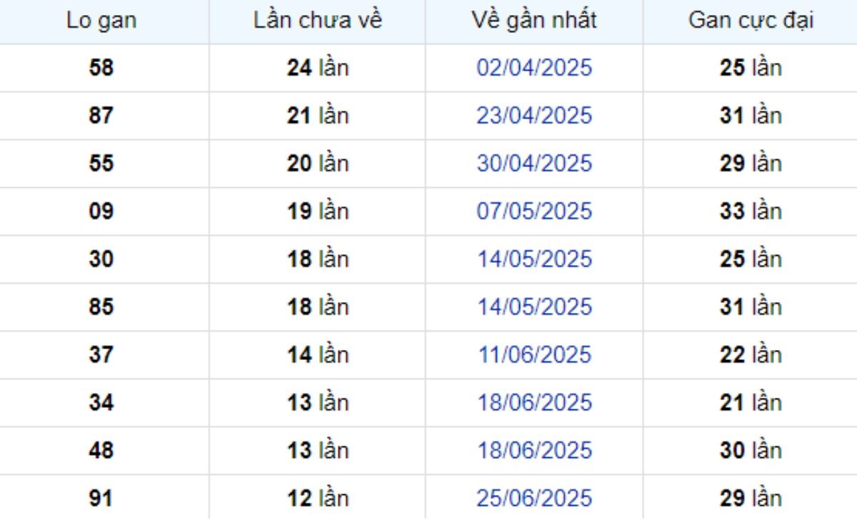 Thống kê lô gan Đồng Nai 24/09/2025:
