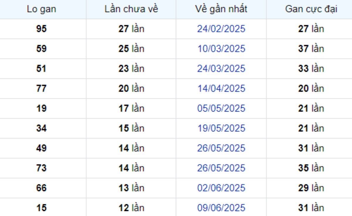 Thống kê lô gan Đồng Tháp 08/09/2025: