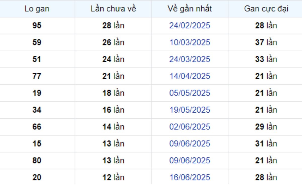 Thống kê lô gan Đồng Tháp 15/09/2025: