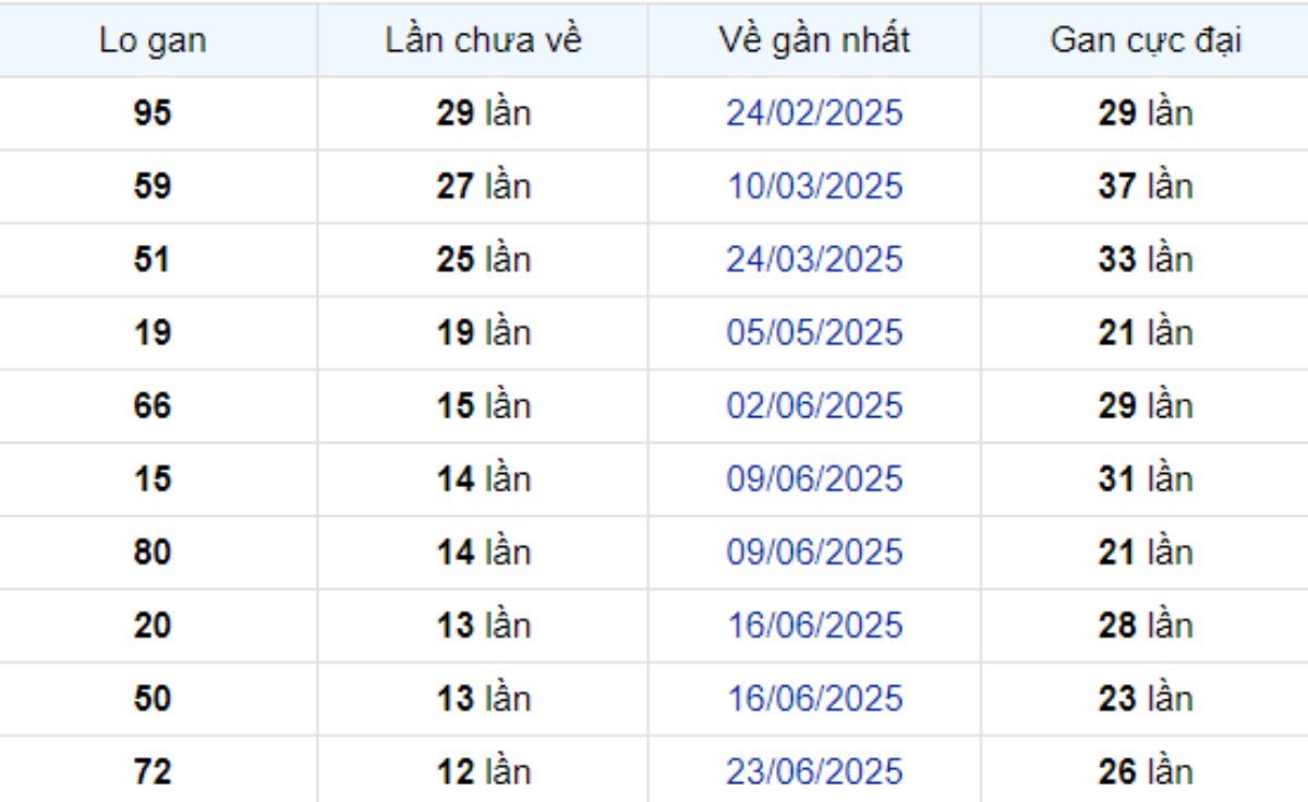 Thống kê lô gan Đồng Tháp 22/09/2025: