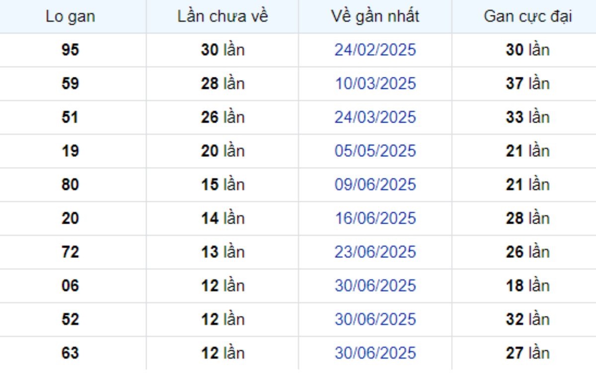 Thống kê lô gan Đồng Tháp 29/09/2025: