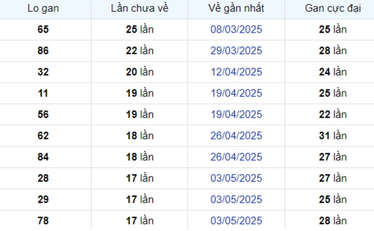 Thống kê lô gan Hậu Giang 06/09/2025: