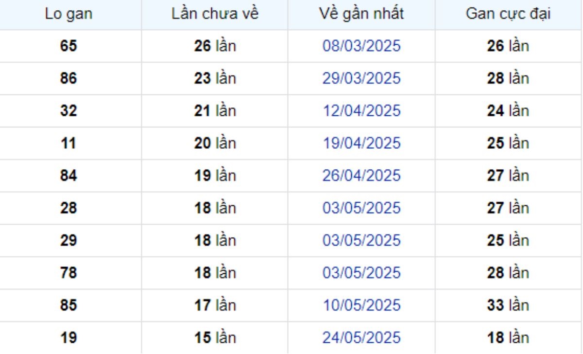 Thống kê lô gan Hậu Giang 13/09/2025: