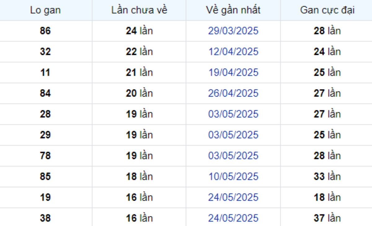 Thống kê lô gan Hậu Giang 20/09/2025: