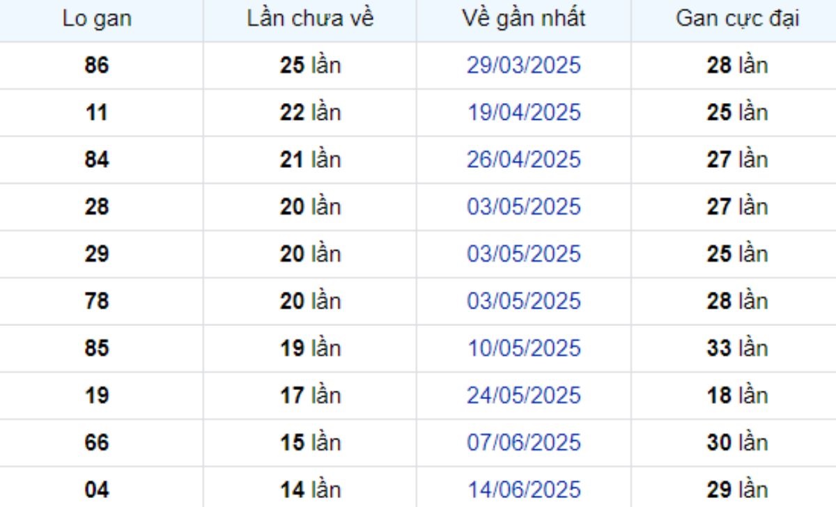 Thống kê lô gan Hậu Giang 27/09/2025: