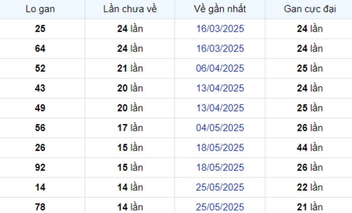 Thống kê lô gan Kiên Giang ngày 07/09/2025: