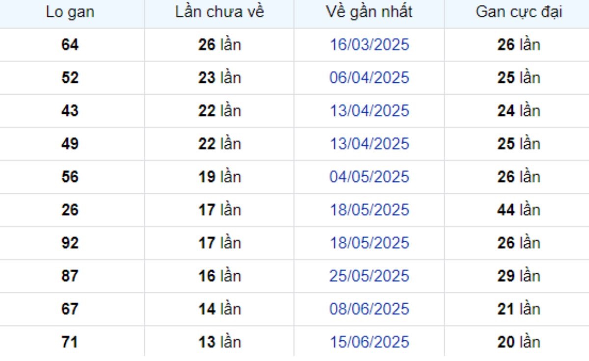 Thống kê lô gan Kiên Giang ngày 21/09/2025: