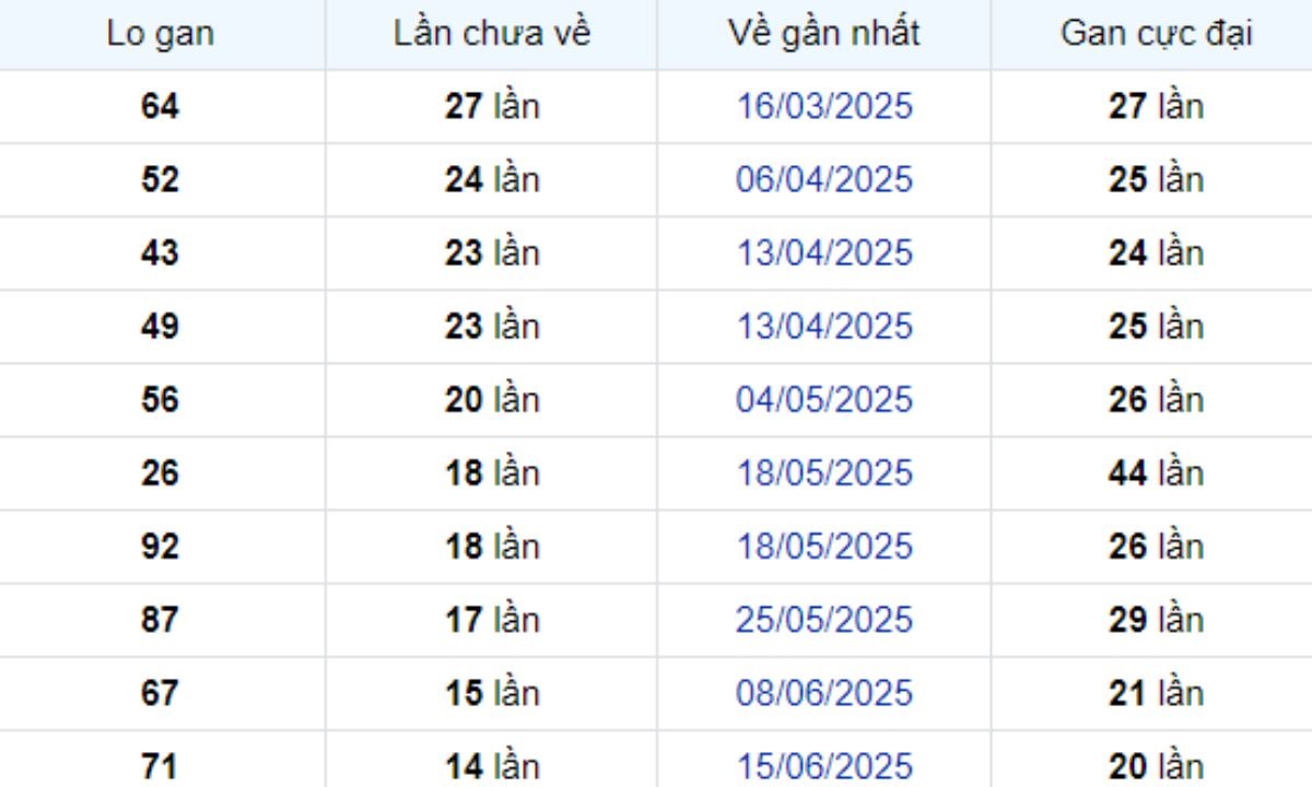 Thống kê lô gan Kiên Giang ngày 28/09/2025: