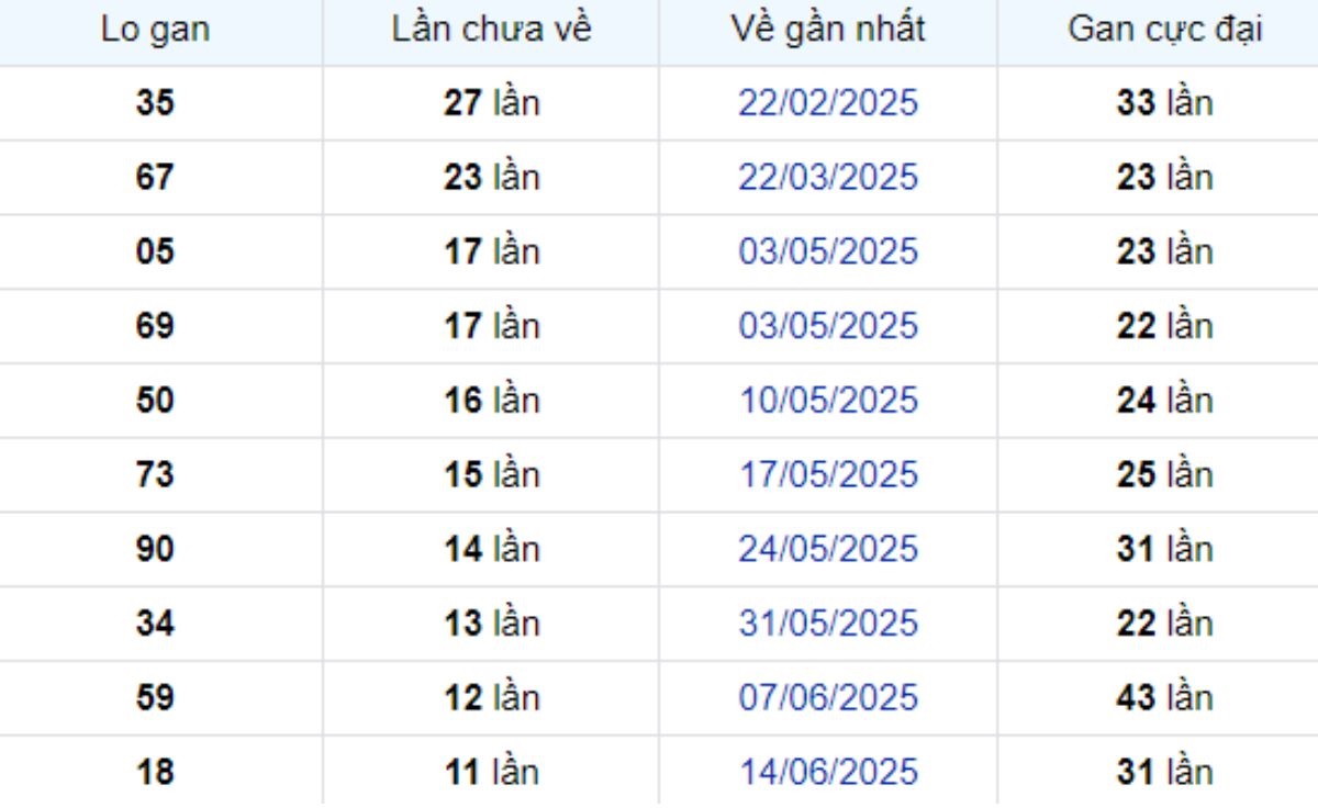 Thống kê lô gan Long An ngày 06/09/2025: