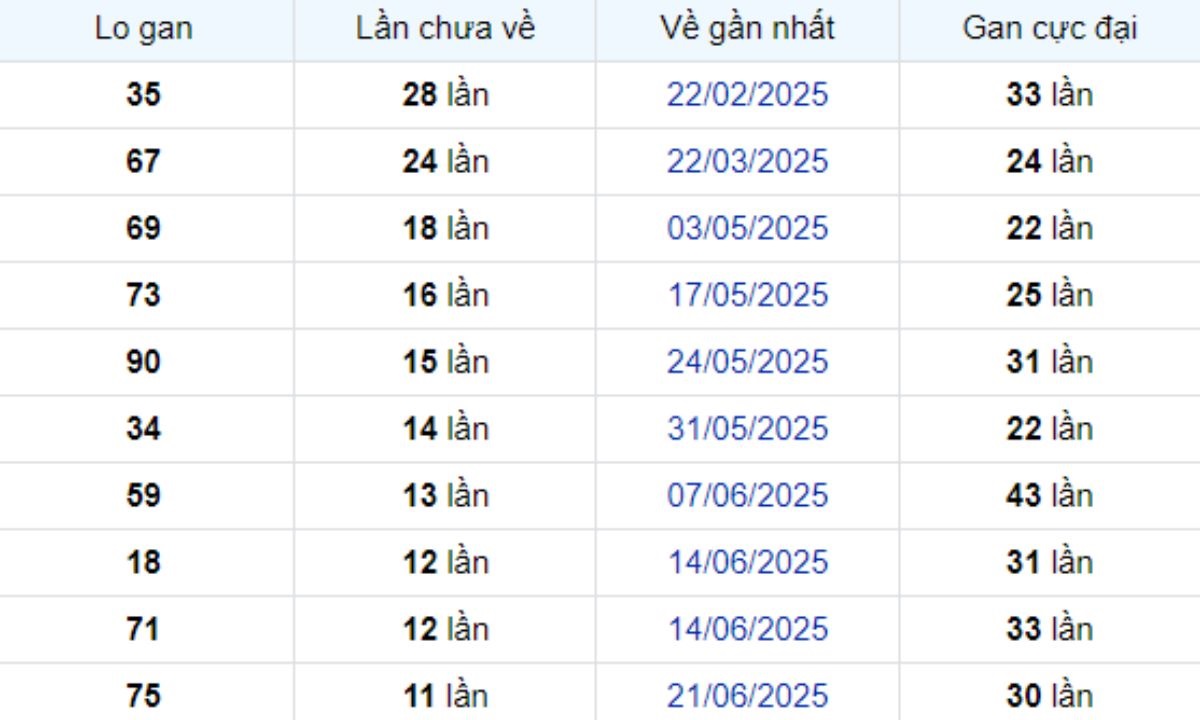 Thống kê lô gan Long An ngày 13/09/2025: