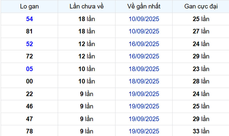 Thống kê xổ số miền Bắc 30/09/2025