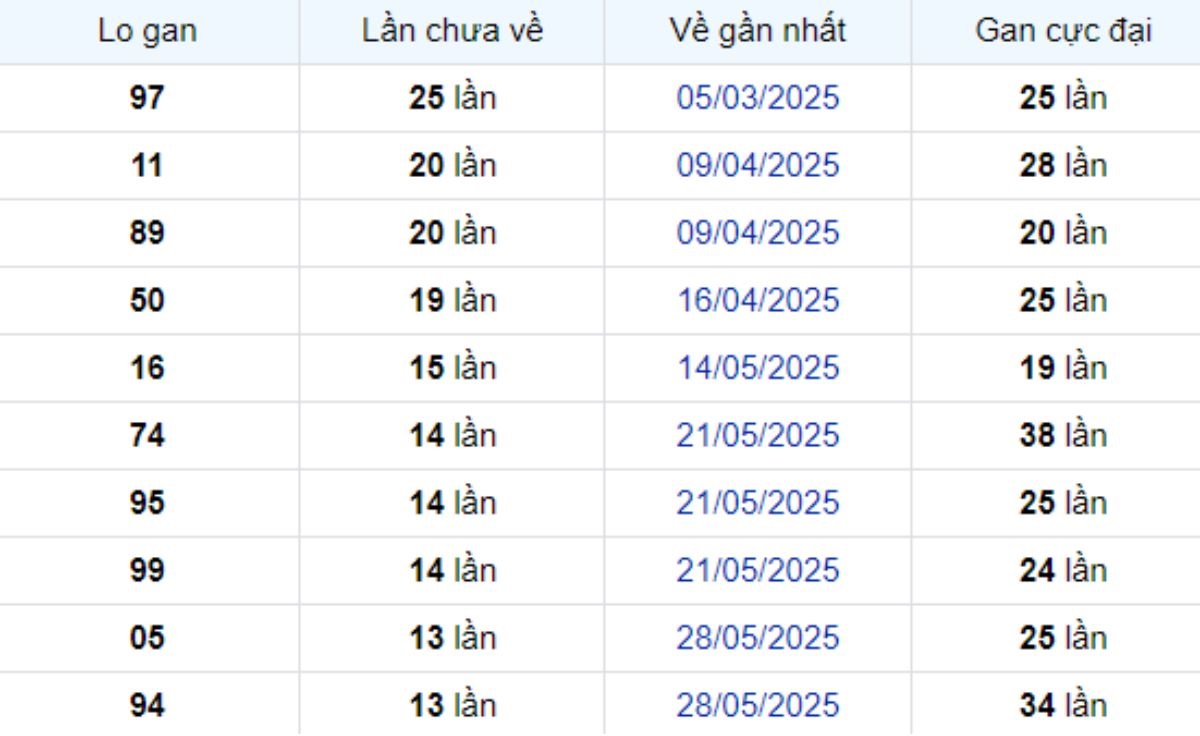 Thống kê lô gan Sóc Trăng 03/09/2025: