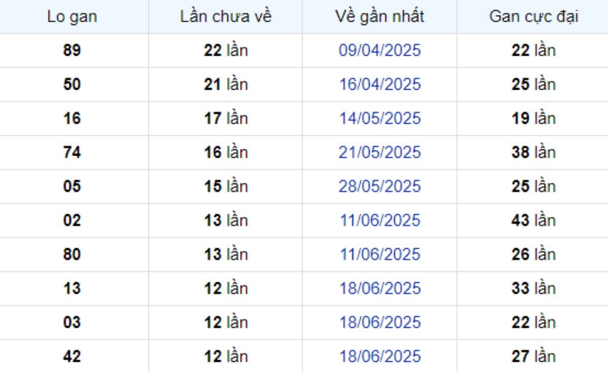 Thống kê lô gan Sóc Trăng 17/09/2025: