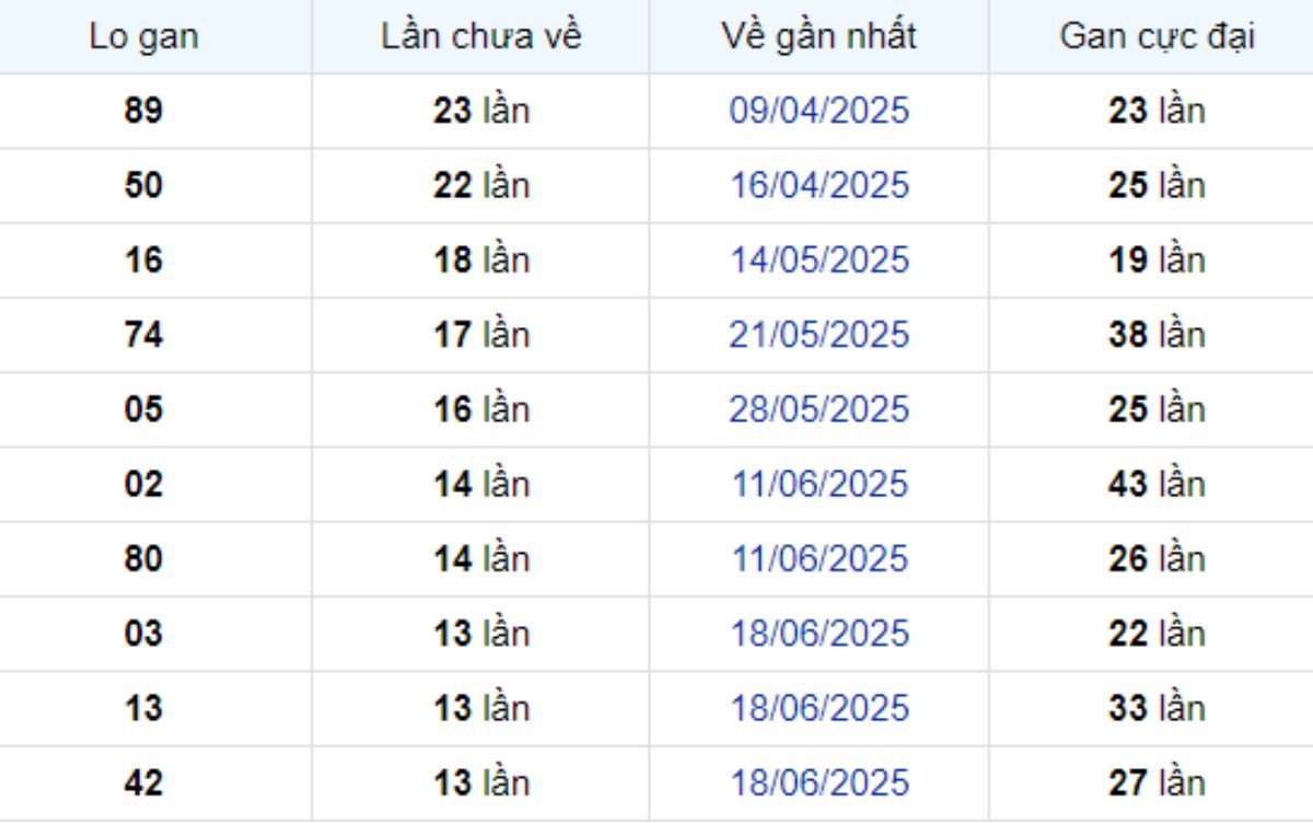 Thống kê lô gan Sóc Trăng 24/09/2025: