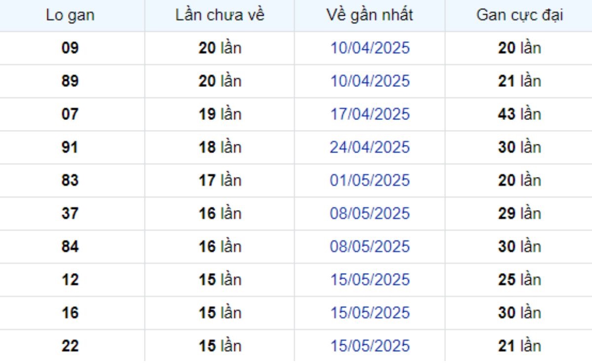 Thống kê lô gan Tây Ninh 04/09/2025: