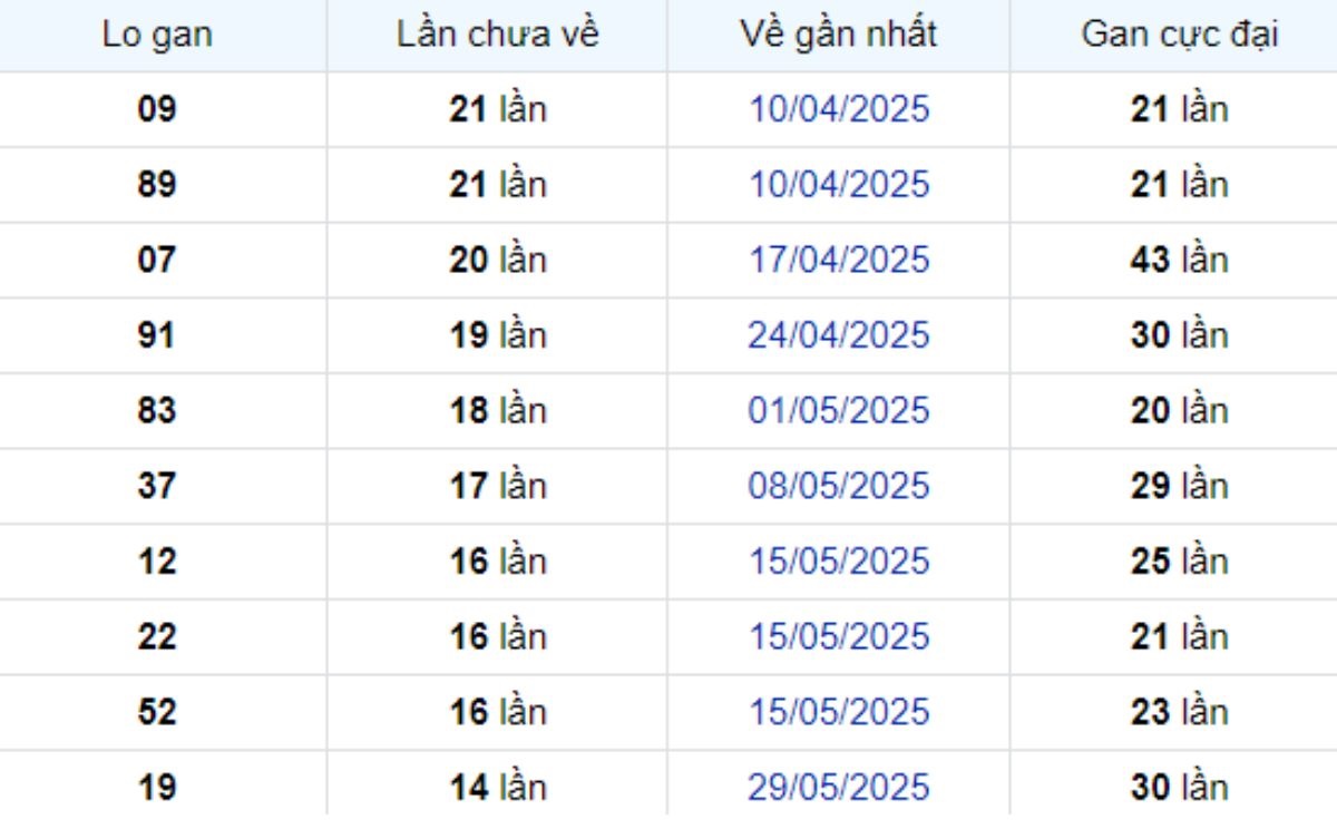 Thống kê lô gan Tây Ninh 11/09/2025: