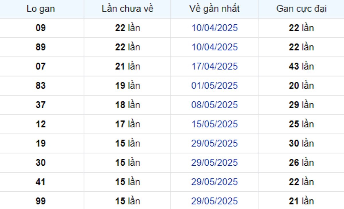 Thống kê lô gan Tây Ninh 18/09/2025: