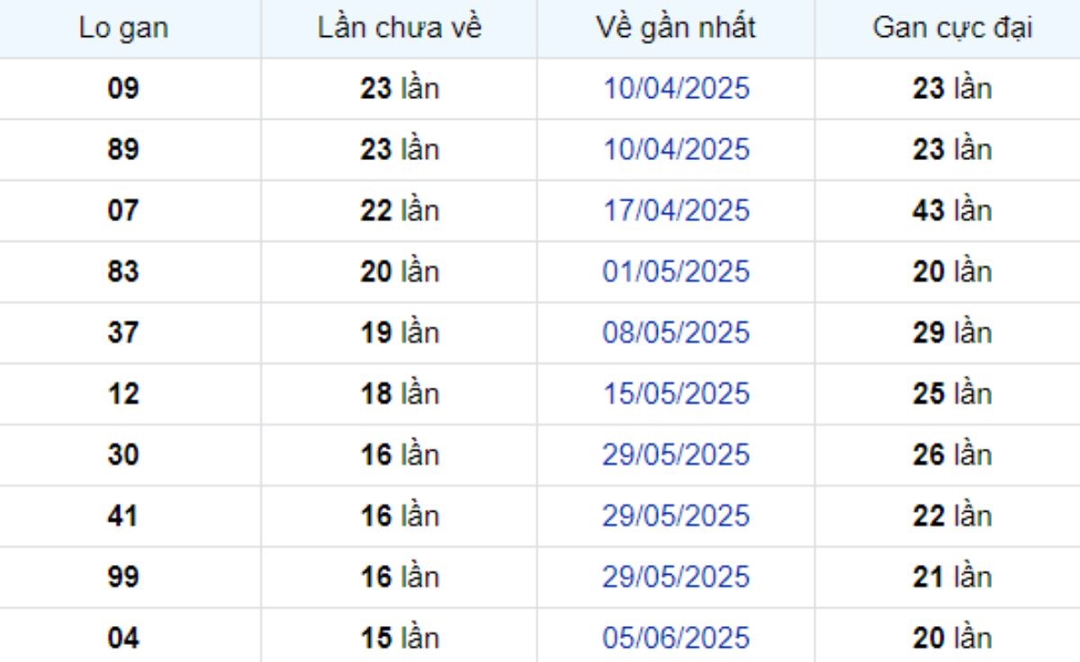 Thống kê lô gan Tây Ninh 25/09/2025: