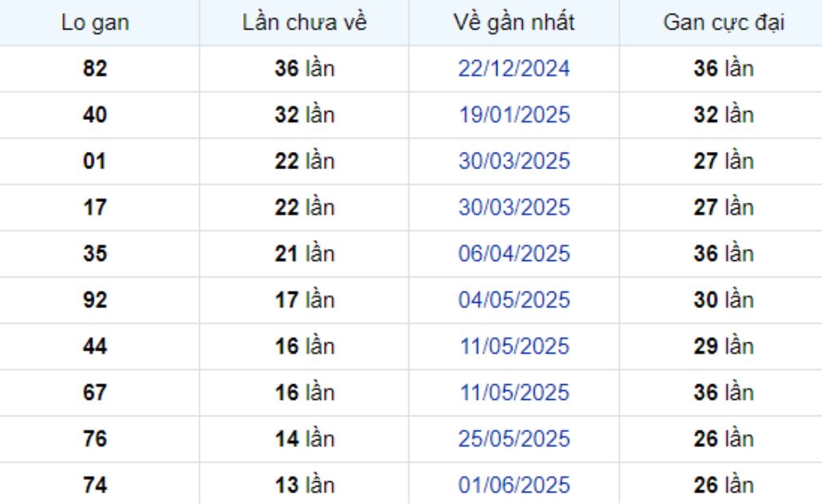 Thống kê lô gan Tiền Giang ngày 07/09/2025: