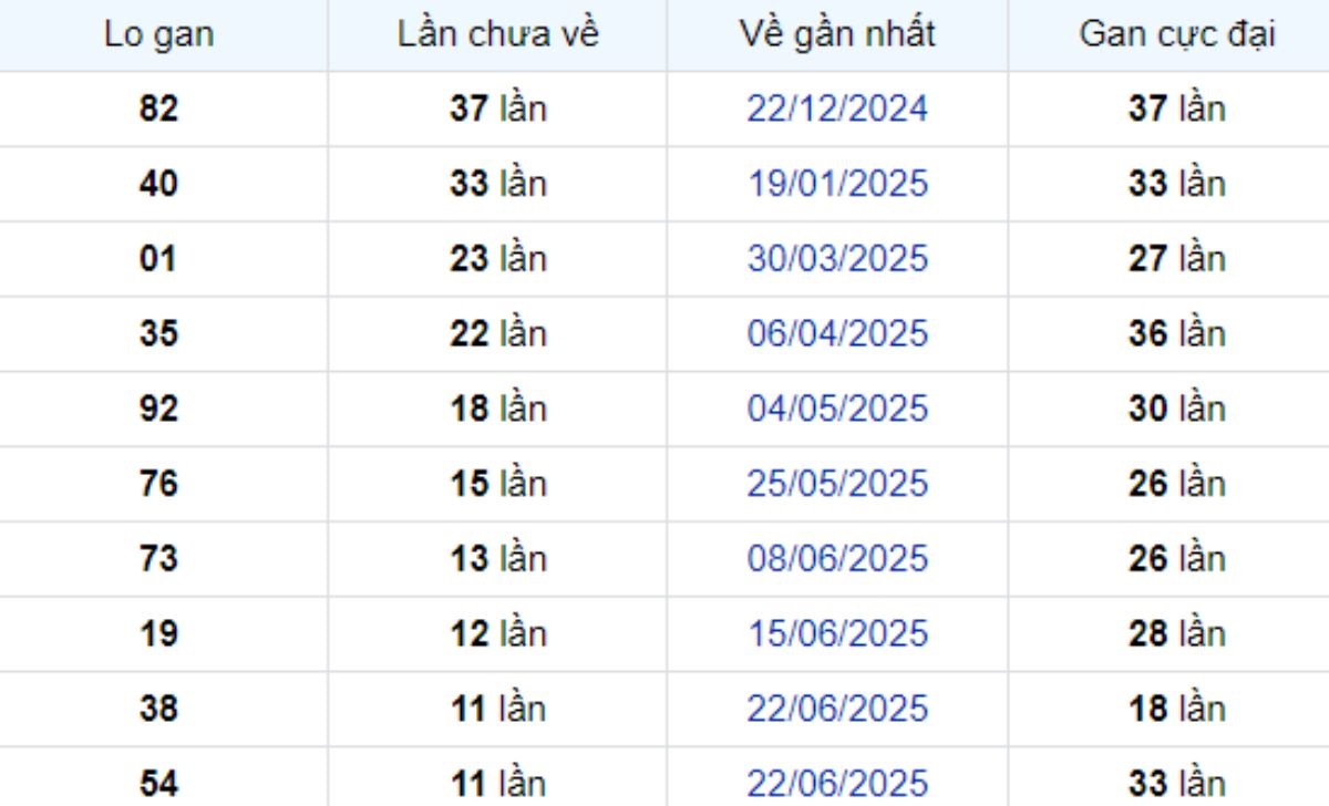 Thống kê lô gan Tiền Giang ngày 14/09/2025: