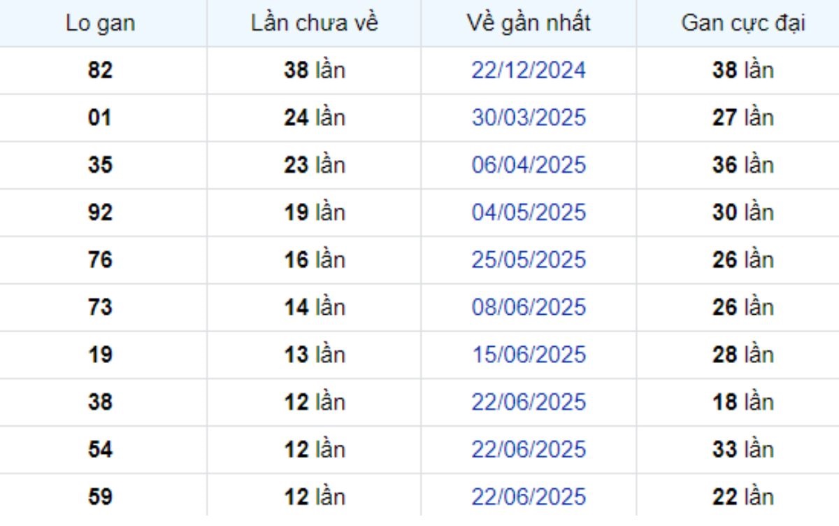 Thống kê lô gan Tiền Giang ngày 21/09/2025: