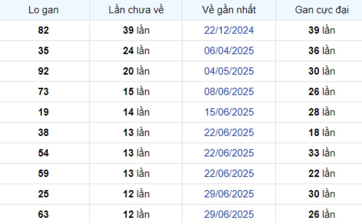 Thống kê lô gan Tiền Giang ngày 28/09/2025: